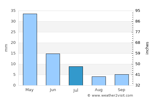 Andijon average rain in July