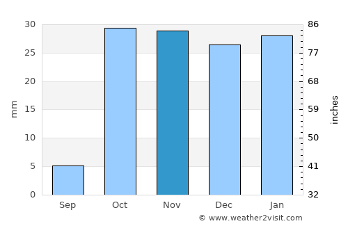 Andijon average rain in November