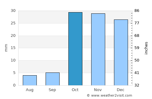 Andijon average rain in October