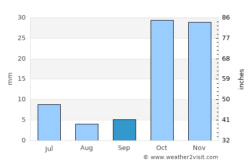 Andijon average rain in September