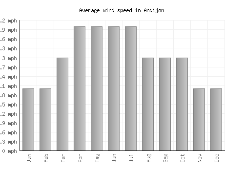 Andijon average winspeed by month (mph)