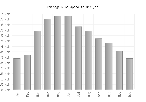 Andijon average winspeed by month (km/h)