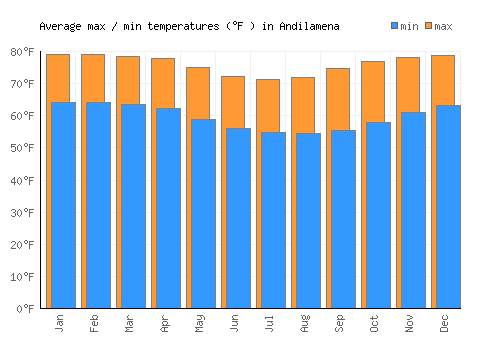 Andilamena average minimum / maximum temperatures (Fahrenheit)