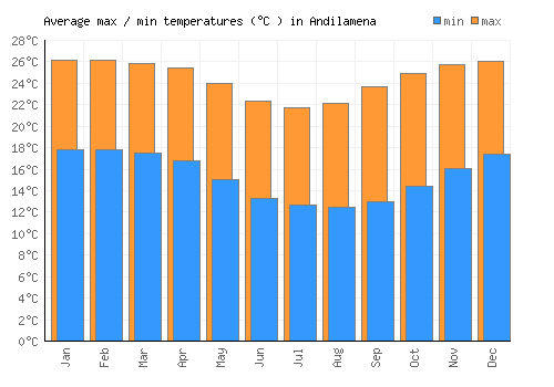 Andilamena average minimum / maximum temperatures (Celsius)