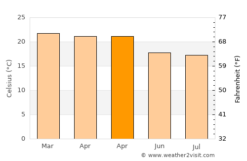 Andilamena average temperature in April