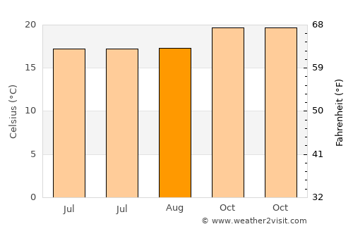 Andilamena average temperature in August