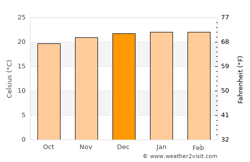 Andilamena average temperature in December