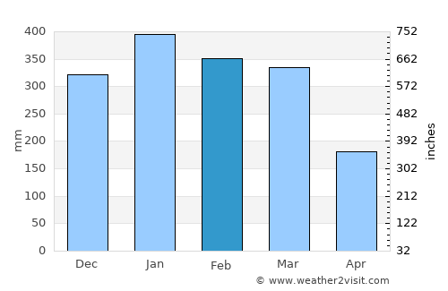 Andilamena average rain in February