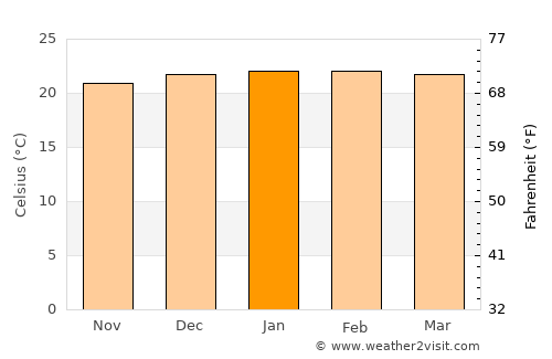 Andilamena average temperature in January