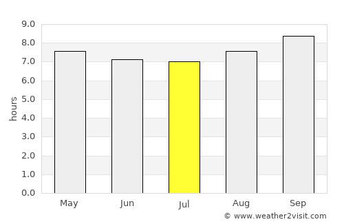 Andilamena average rain in July