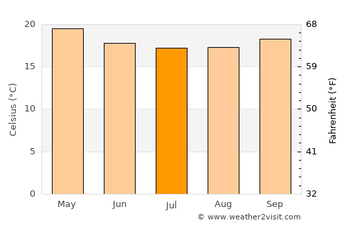 Andilamena average temperature in July