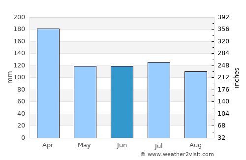 Andilamena average rain in June