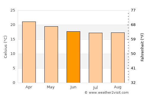 Andilamena average temperature in June