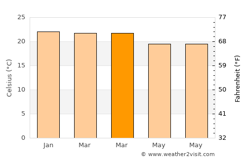 Andilamena average temperature in March