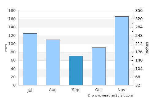 Andilamena average rain in September