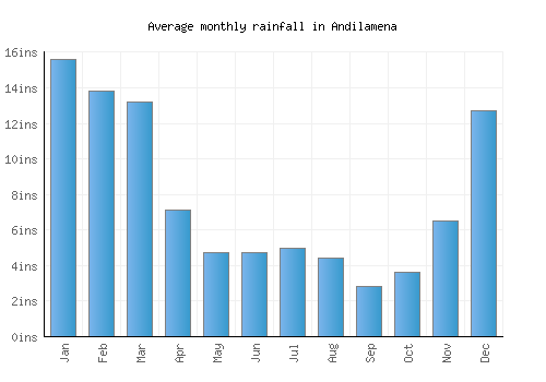 Andilamena monthly rainfall chart (inches)