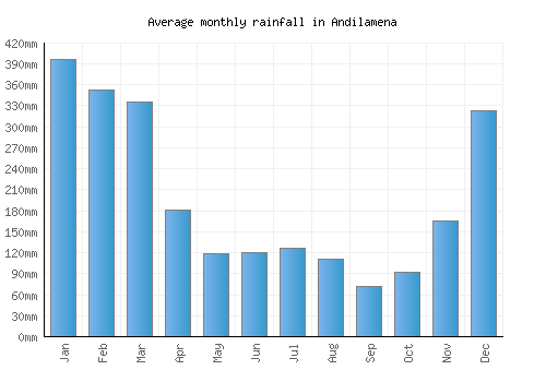 Andilamena monthly rainfall chart (mm)