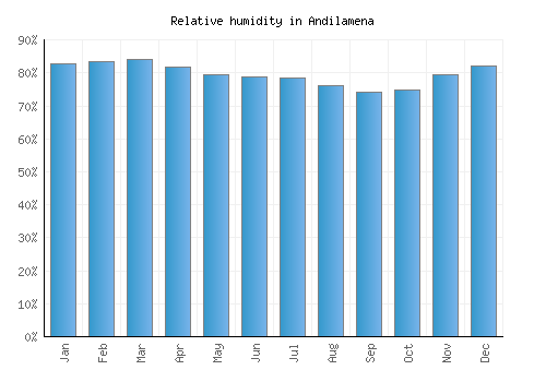 Andilamena relative humidity averages