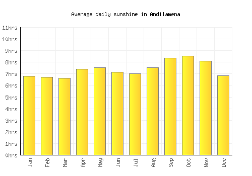 Andilamena average daily sunshine chart