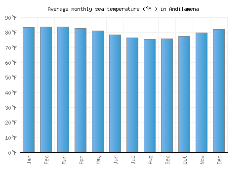 Andilamena average sea temperature chart (Fahrenheit)