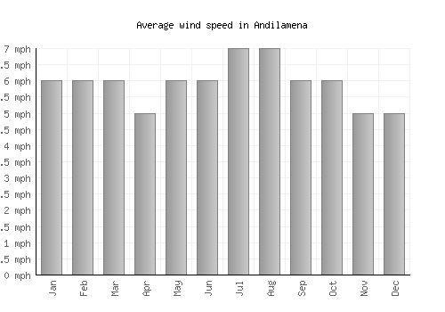 Andilamena average winspeed by month (mph)