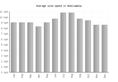 Andilamena average winspeed by month (km/h)