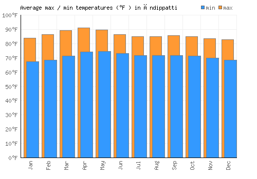 Āndippatti average minimum / maximum temperatures (Fahrenheit)