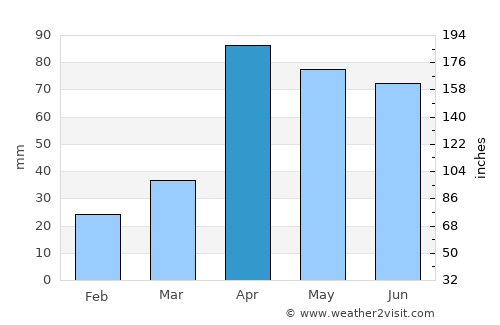 Āndippatti average rain in April