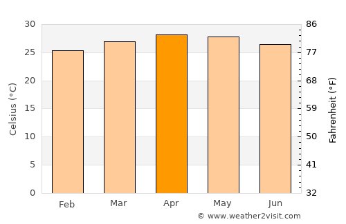 Āndippatti average temperature in April
