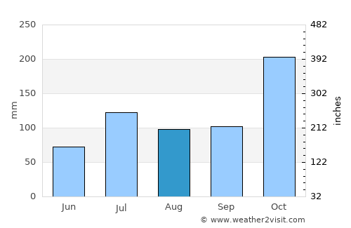 Āndippatti average rain in August