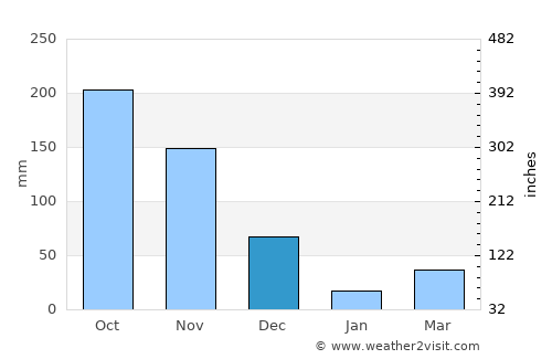 Āndippatti average rain in December