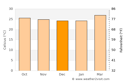 Āndippatti average temperature in December