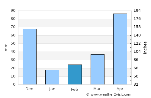 Āndippatti average rain in February