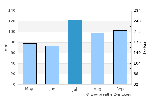 Āndippatti average rain in July
