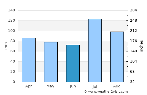 Āndippatti average rain in June
