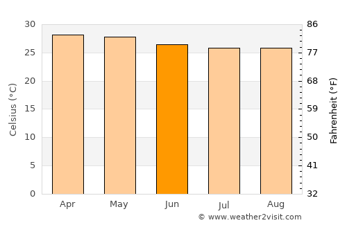 Āndippatti average temperature in June