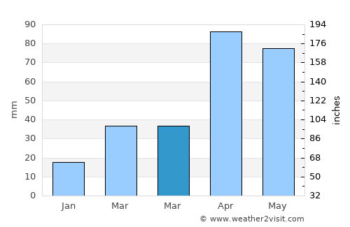 Āndippatti average rain in March