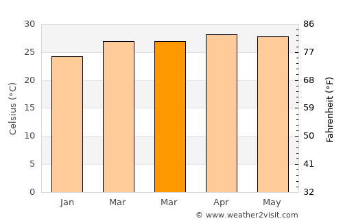 Āndippatti average temperature in March