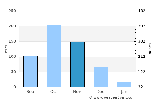 Āndippatti average rain in November