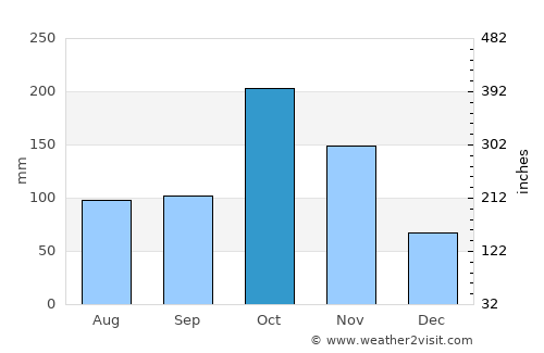 Āndippatti average rain in October