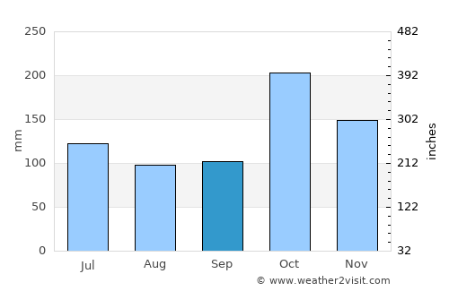 Āndippatti average rain in September