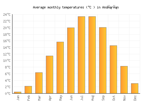 Andırın average temperature chart (Celsius)