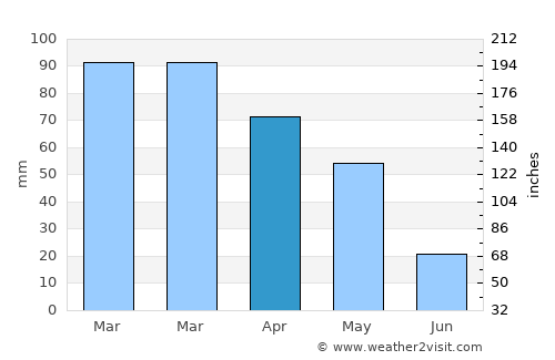 Andırın average rain in April