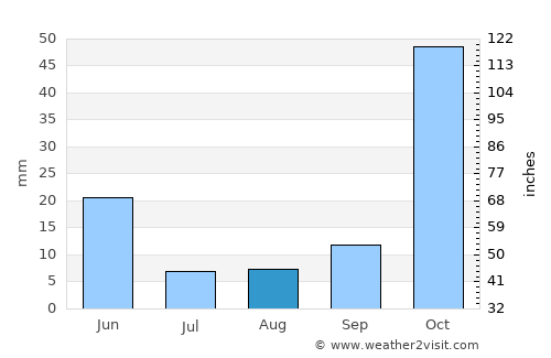 Andırın average rain in August