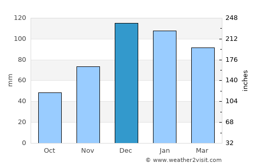Andırın average rain in December