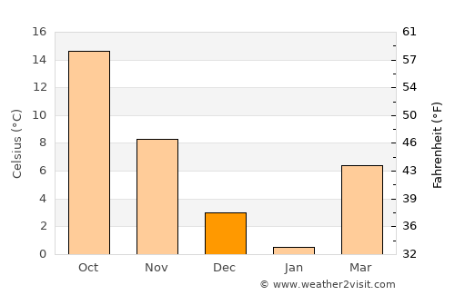 Andırın average temperature in December