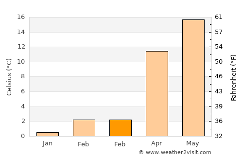 Andırın average temperature in February