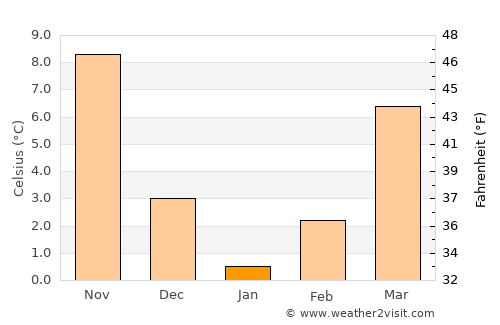 Andırın average temperature in January