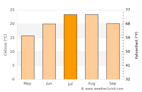 Andırın average temperature in July