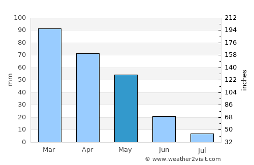 Andırın average rain in May